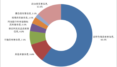 10月份全國網絡舉報部門受理舉報360多萬件
