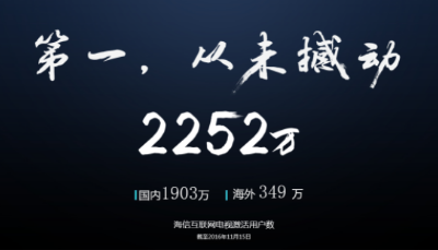 聚好看互聯網電視用戶達2252萬 2017覆蓋1億觀眾