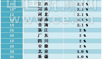 31省區10月CPI排行出爐 21地物價漲幅未超全國水平