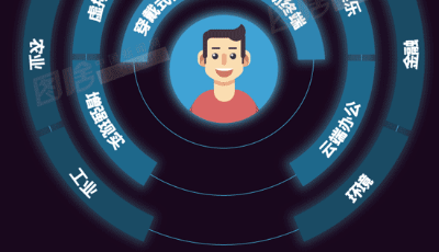 【圖解】5G將至！一張圖告訴你5G比4G高端在哪里