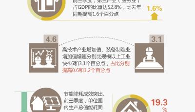 [數(shù)讀新常態(tài)]多項(xiàng)經(jīng)濟(jì)數(shù)據(jù)亮眼 新動(dòng)能加快成長(zhǎng)