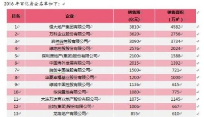 百億房企131家 千億房企吹響萬億沖鋒號