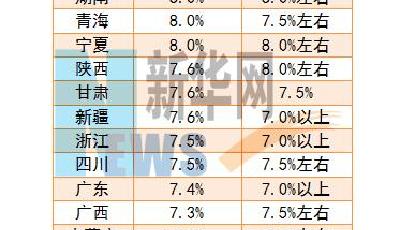 26省份GDP增速出爐：西部強勢追趕 藏渝黔列前三