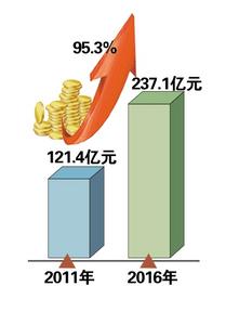 2016年度青岛纳税50强发布 纳税额5年翻一番