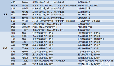 28省區市地方兩會閉幕 百余省領導履新