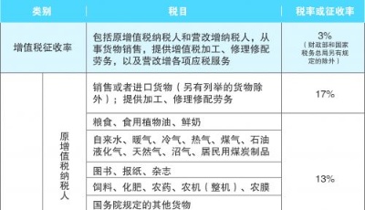 營改增全面擴圍 青島17萬納稅人享受減稅紅利