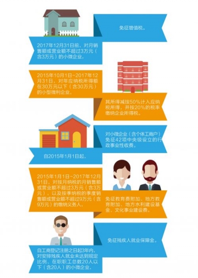 税收优惠政策助力小微企业轻装前行