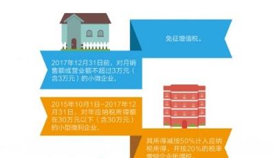 稅收優(yōu)惠政策助力小微企業(yè)輕裝前行