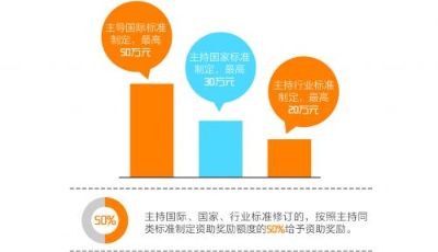 百余家企业受益创业投资引导资金