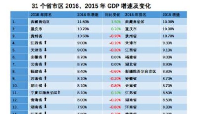 GDP排行:廣東經(jīng)濟(jì)總量居第一 重慶增速達(dá)10.7%