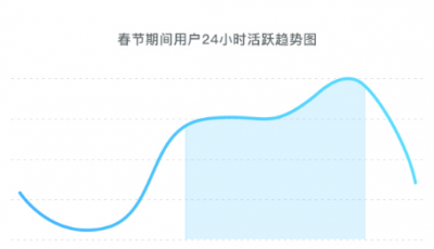 海信公布春節(jié)大數(shù)據(jù)：互聯(lián)網(wǎng)電視成全天娛樂主力