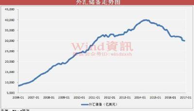 外儲跌破3萬億大關!保衛戰怎么打?央媽亮劍了…