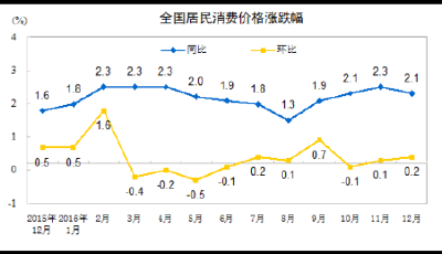 1月份CPI今日公布 漲幅或繼續(xù)維持“2時代”