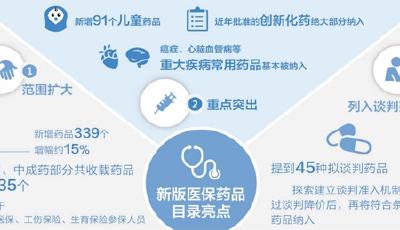 醫(yī)保藥品目錄：數(shù)量增加一成五 側重新藥抗癌藥
