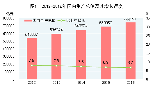 2016年統計公報：GDP增6.7% 第三產業增加值占51.6% 