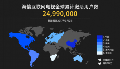 “深入”260萬(wàn)美國(guó)家庭，海信擬運(yùn)營(yíng)美國(guó)互聯(lián)網(wǎng)電視 