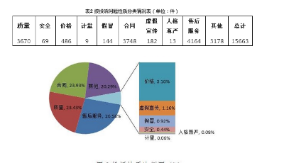 售后服務成汽車投訴重災區 一汽大眾為品牌投訴量第一