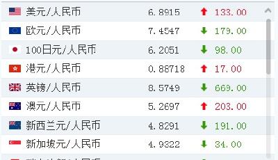 人民幣對美元匯率中間價報6.8915元 下調133點