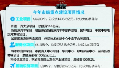 青島今年200個(gè)市級(jí)重點(diǎn)項(xiàng)目敲定 總投資7500億