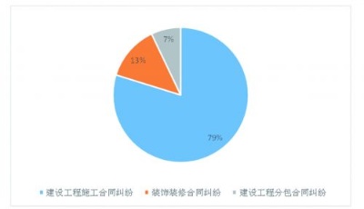 青島市建設(shè)工程合同糾紛處理白皮書 （2012年~2016年）