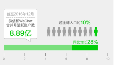 《2016微信社會(huì)經(jīng)濟(jì)影響力研究》：微信全年拉動(dòng)全社會(huì)消費(fèi)4475億