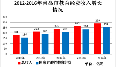 青岛教育5年投入1182亿元 在五个计划单列市排第一