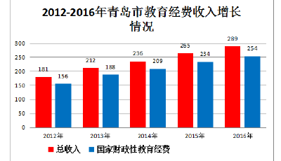 青岛教育经费总收入达289亿元 5年年均增长率15%