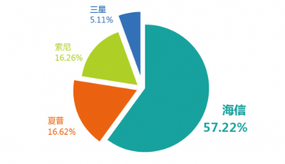 獨占57%  海信激光電視逆勢崛起 