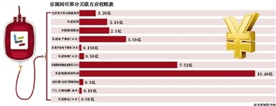 樂視網含金量:關聯交易劇增 計提億元壞賬準備
