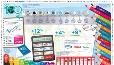 首入前十的中國公司 騰訊列BrandZ全球品牌榜第8