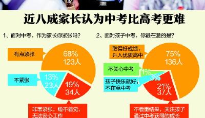 中考深观察：问了180人 近九成家长说"紧张"