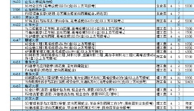 本科缺额,普通文理还有459个