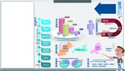接收毕业生近6万约八成为外地生源