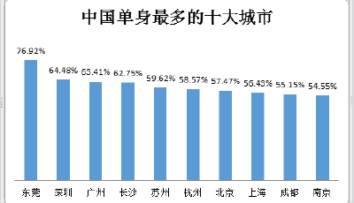 IT行業“單身狗”最多 沒房沒車是脫單難主因