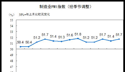 統(tǒng)計(jì)局：8月制造業(yè)PMI為51.7% 持穩(wěn)中向好態(tài)勢(shì)