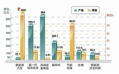 青岛上半年已完成重点项目产值1748亿