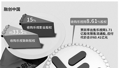 虧損超15億元 買樂視孫宏斌到底賺了還是賠了？