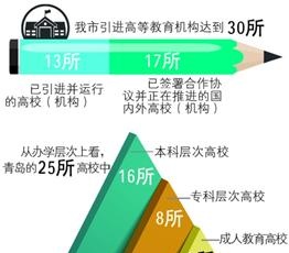 引进高等教育机构30家拥有高等学府25所