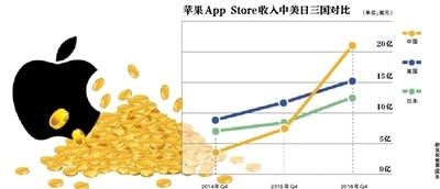 蘋果不再對“打賞”抽成 針對中國市場釋放善意