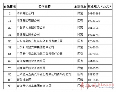 2017山东企业百强榜：青岛12家企业上榜 海尔位居第二