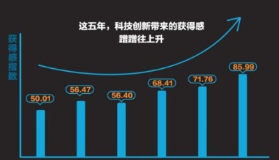 過去5年哪些技術提升百姓獲得感？移動支付貢獻大