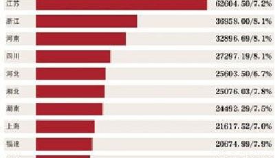 22省份GDP增速超“國家線” 貴州西藏并列第一