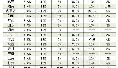 21省公布2017年企業工資指導線 海南基準線穩居第一