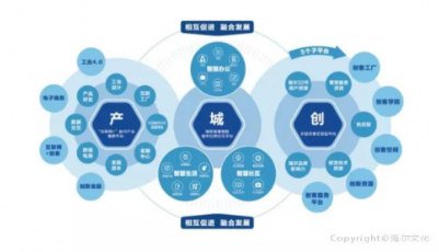 從海爾“產城創”模式看張瑞敏的經濟理論創新