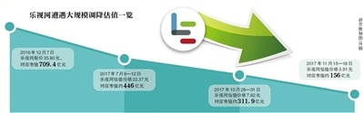 四天26家機構調降樂視網估值 市值縮水近75%