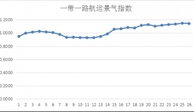 第二十六周一帶一路航運(yùn)景氣指數(shù)