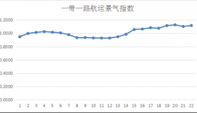 第二十二周一帶一路航運(yùn)景氣指數(shù)