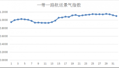 第三十二周一帶一路航運(yùn)景氣指數(shù)