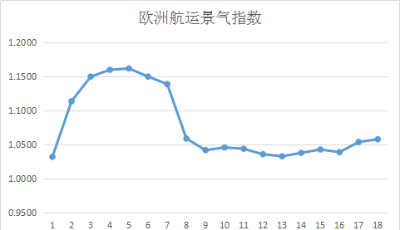 第十八周歐洲航運(yùn)景氣指數(shù)