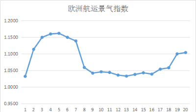 第二十周歐洲航運(yùn)景氣指數(shù)